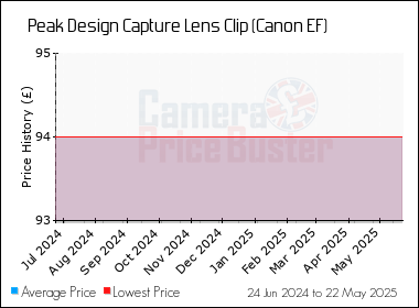 Best Price History for the Peak Design Capture Lens Clip (Canon EF)